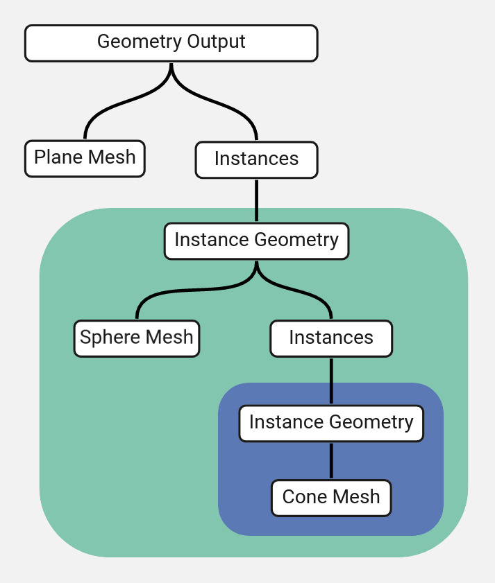 ../../_images/modeling_geometry-nodes_instances-nested-tree.png